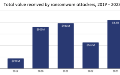 Ransomware Payments Hit a Record $1.1 Billion in 2023